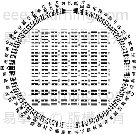 八卦排列|看懂先天八卦和六十四卦圖（又稱伏羲八卦及六十四。